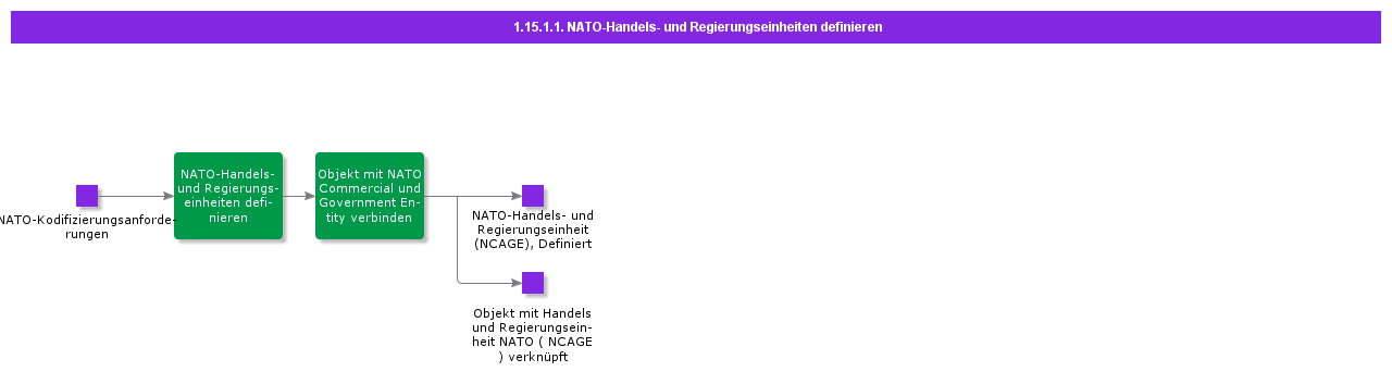 DefineNATOCommercialAndGovernmentEntities