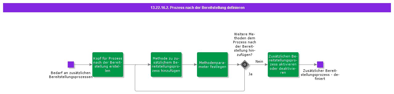 DefinePostDeploymentProcess