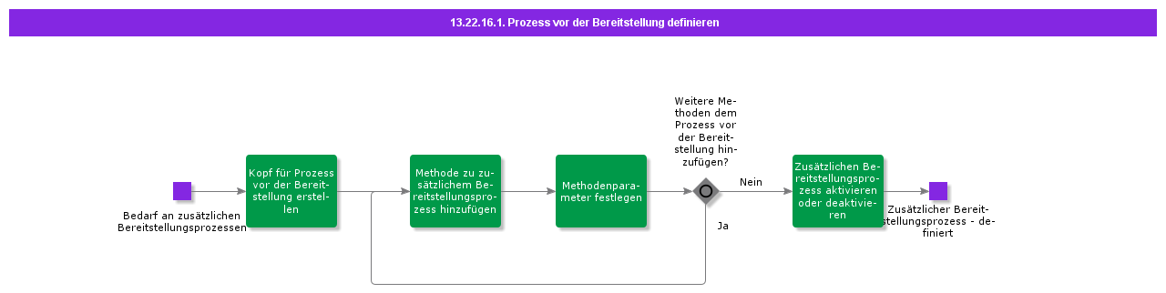 DefinePreDeploymentProcess