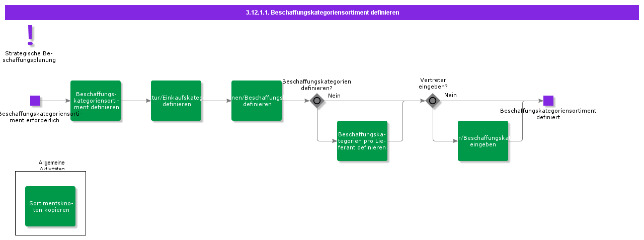 DefineProcurementCategoryAssortment