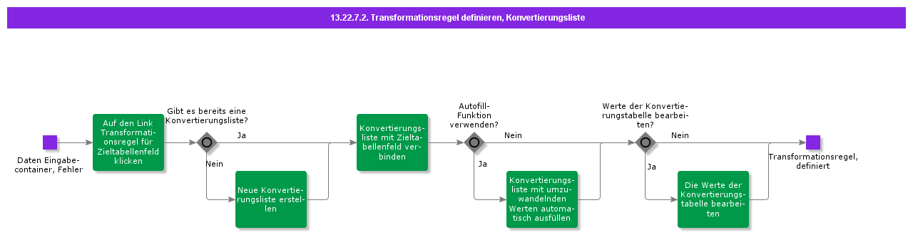 DefineTransformationRuleConversionList