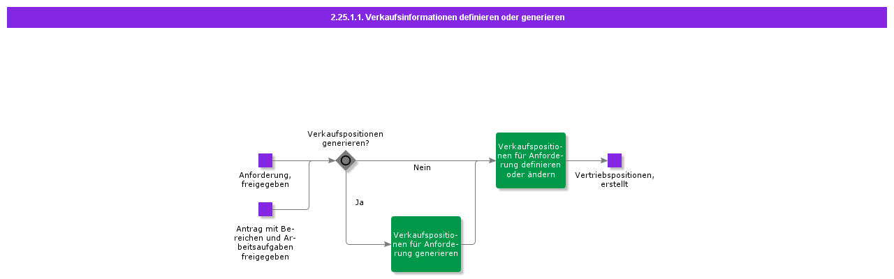 DefineorGenerateSalesInformation