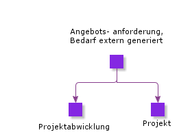 ExternallyGeneratedNeedForBlanketRequestForQuotation