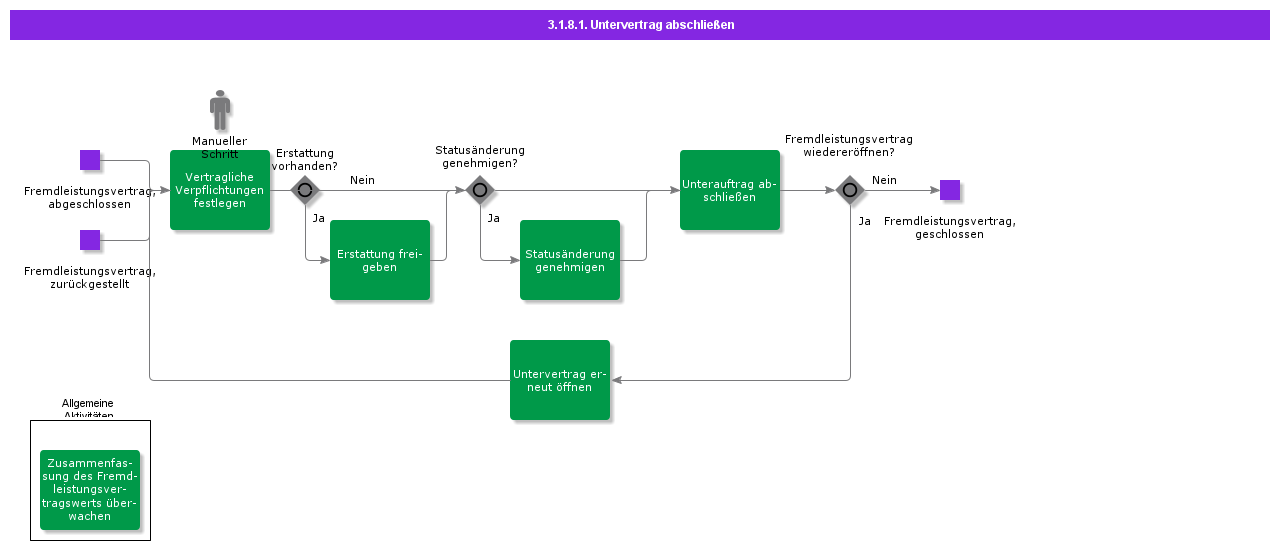 FinalizeSubContract