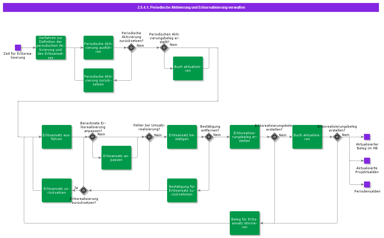 HandleRevenueRecognition