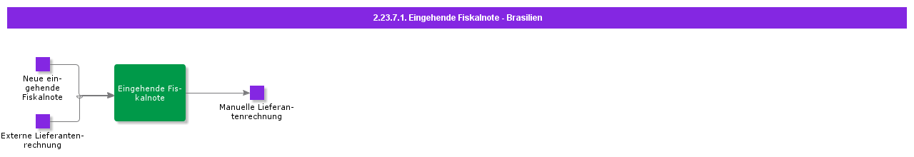 IncomingNotaFiscal-Brazil