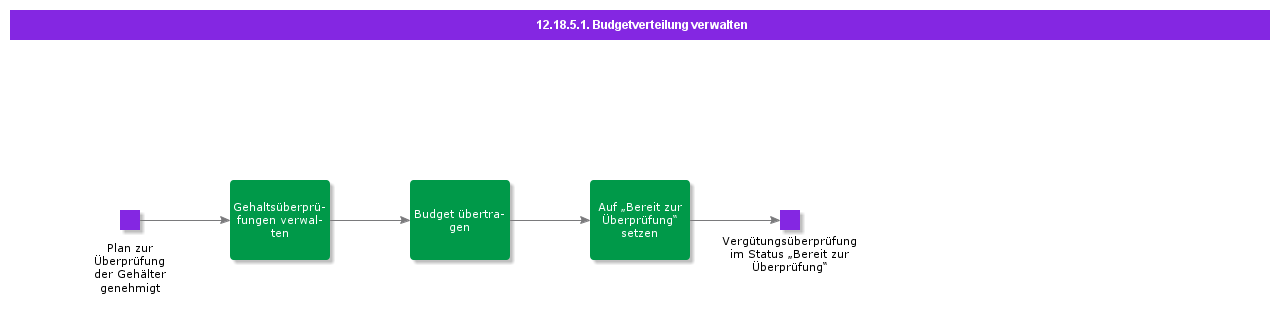 ManageBudgetDistribution