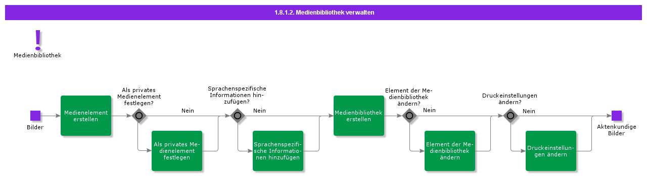 ManageMediaLibrary