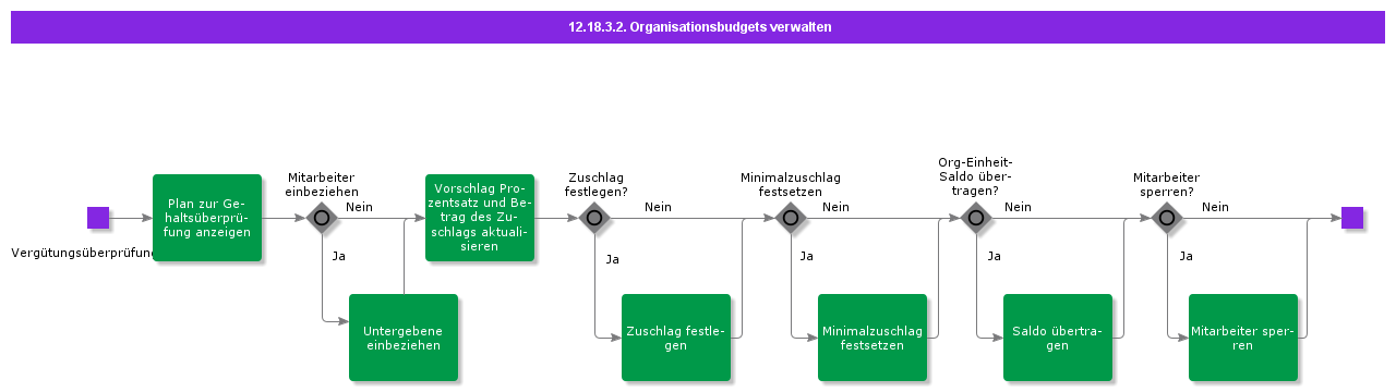 ManageOrganizationBudgets