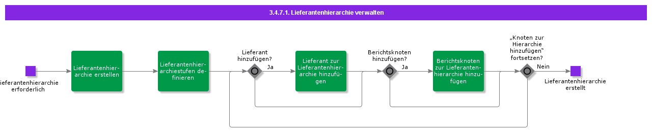ManageSupplierHierarchy