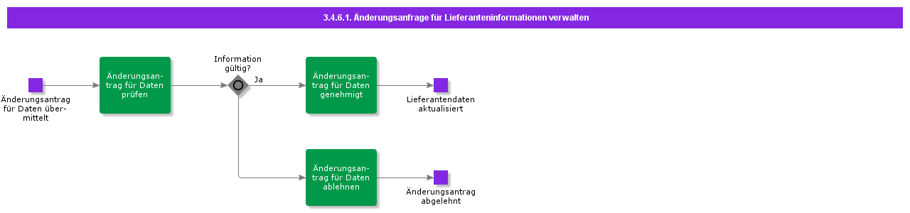 ManageSupplierInformationChangeRequest