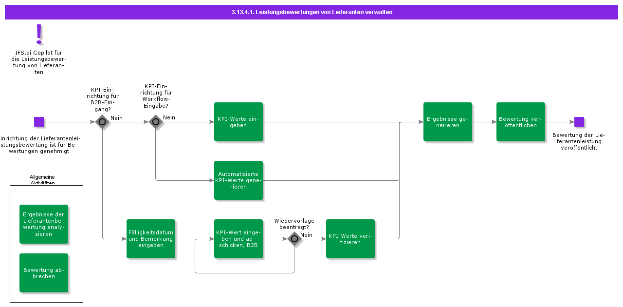ManageSupplierPerformanceEvaluations