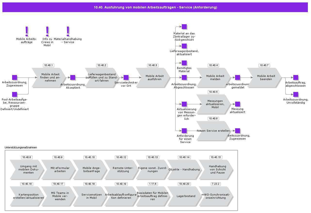 MobileWorkOrderExecutionServiceRequest