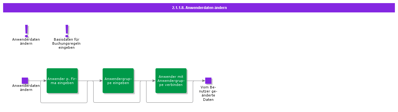 ModifyUserInformation