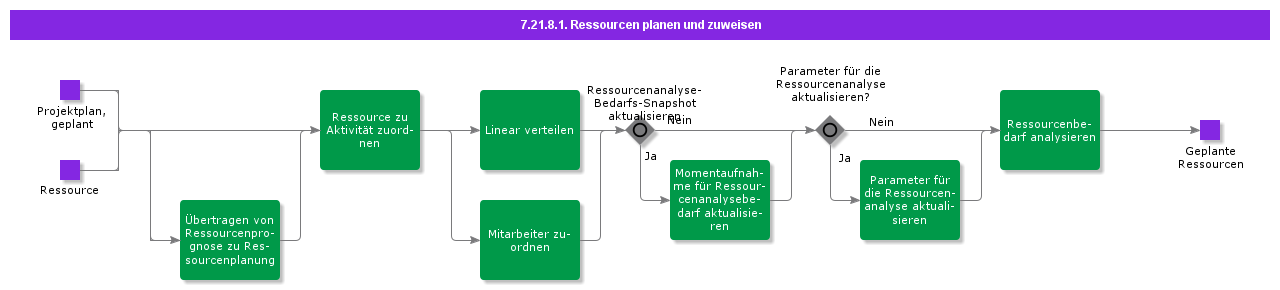 PlanAndAssignResources