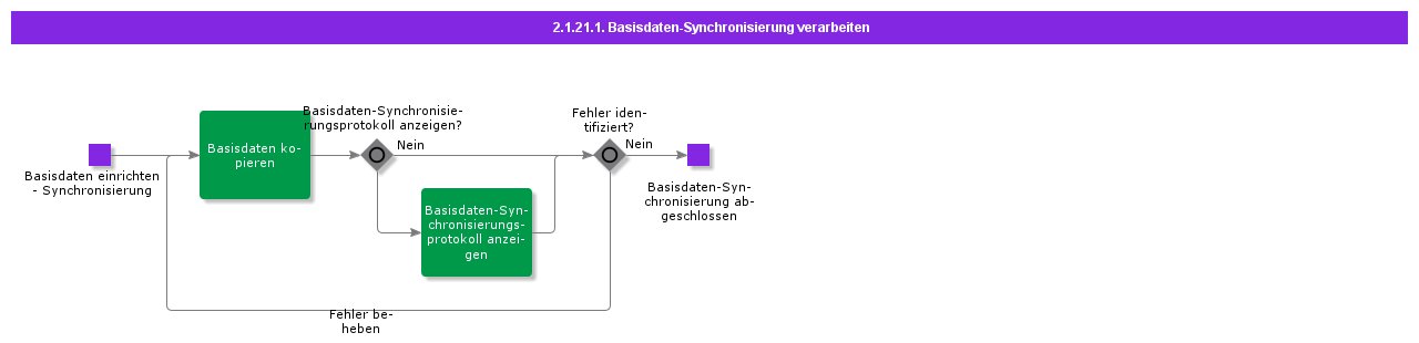 ProcessBasicDataSynchronization