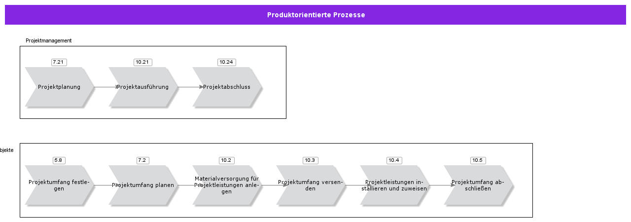 ProductOrientedProcesses