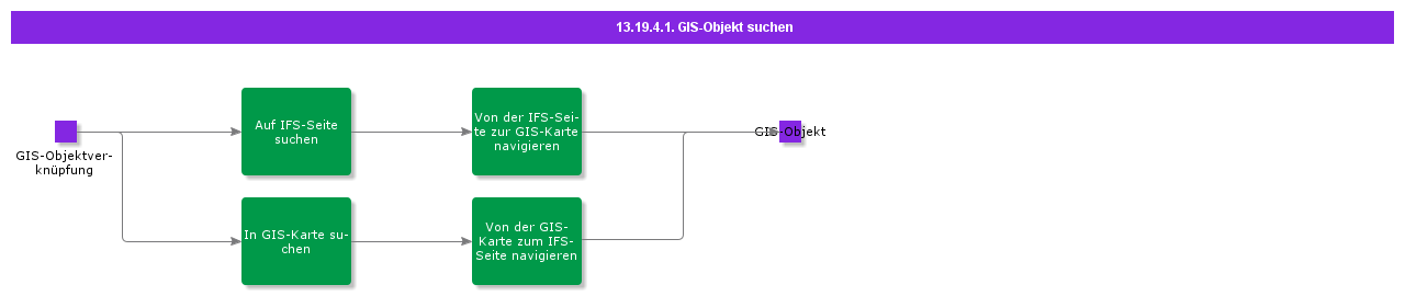 SearchForGISMapObjectConnection