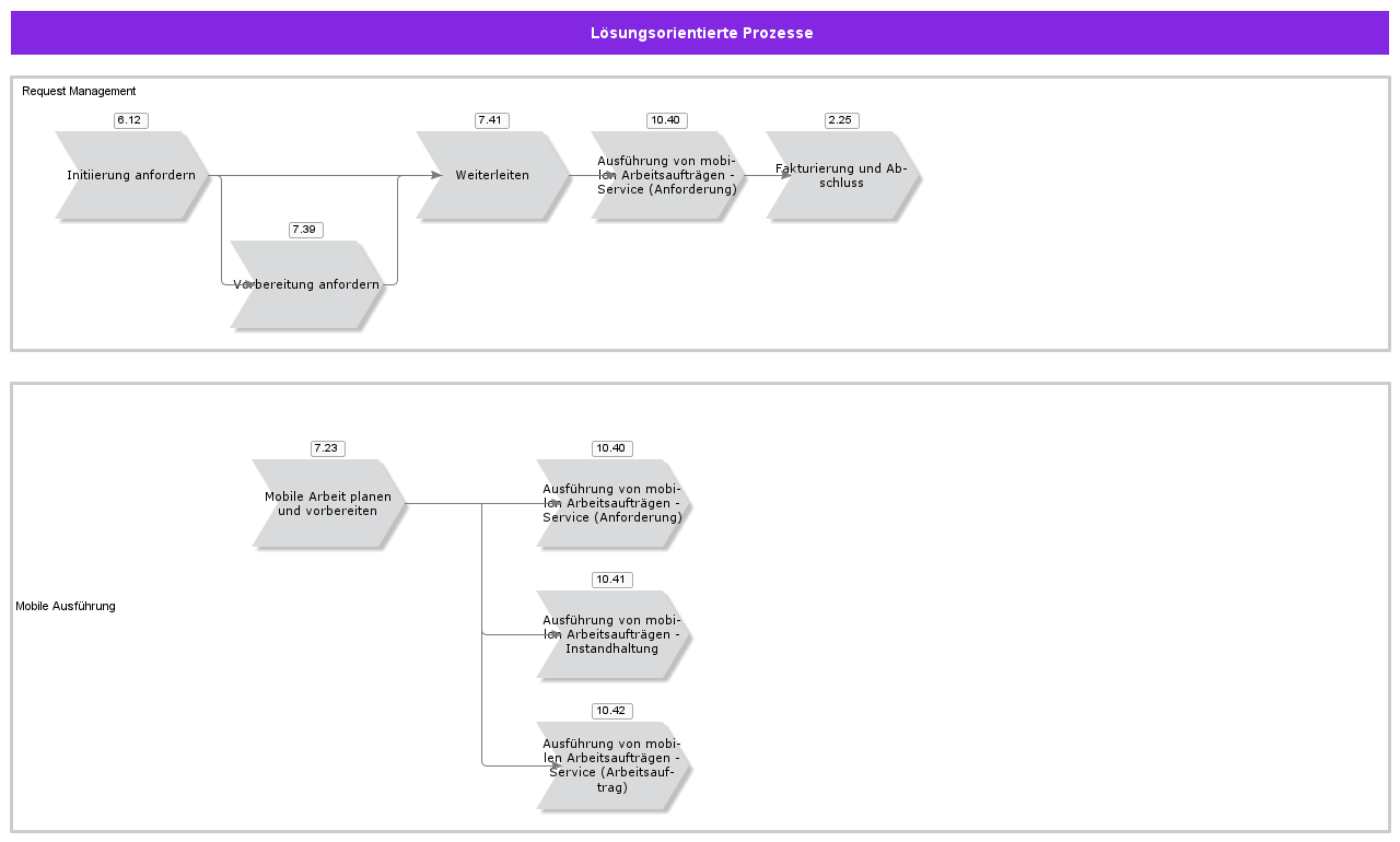 SolutionOrientedProcesses