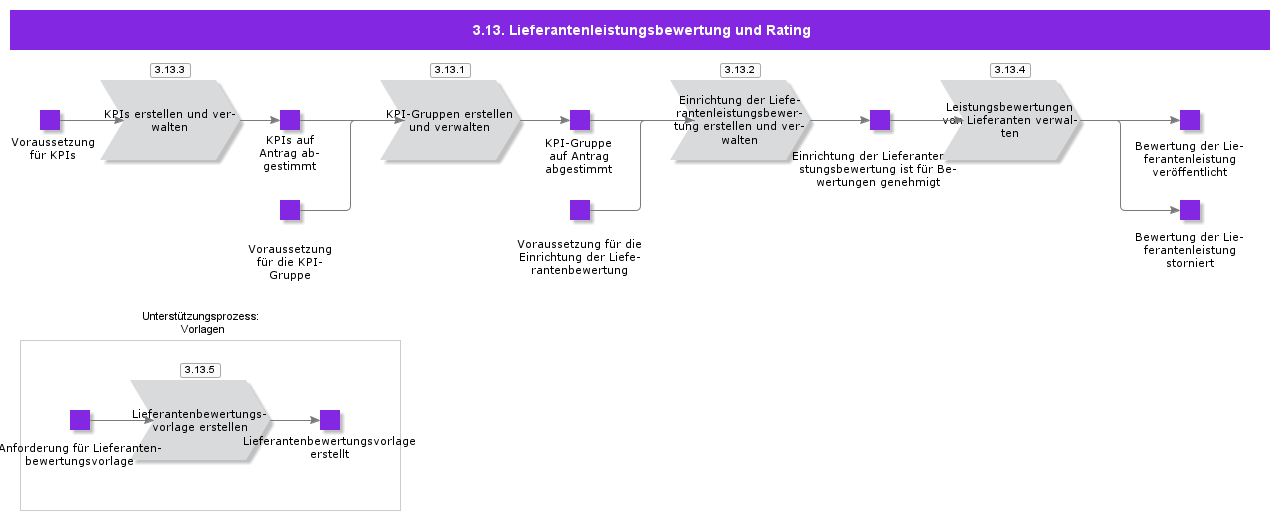 SupplierPerformanceEvaluationandRating