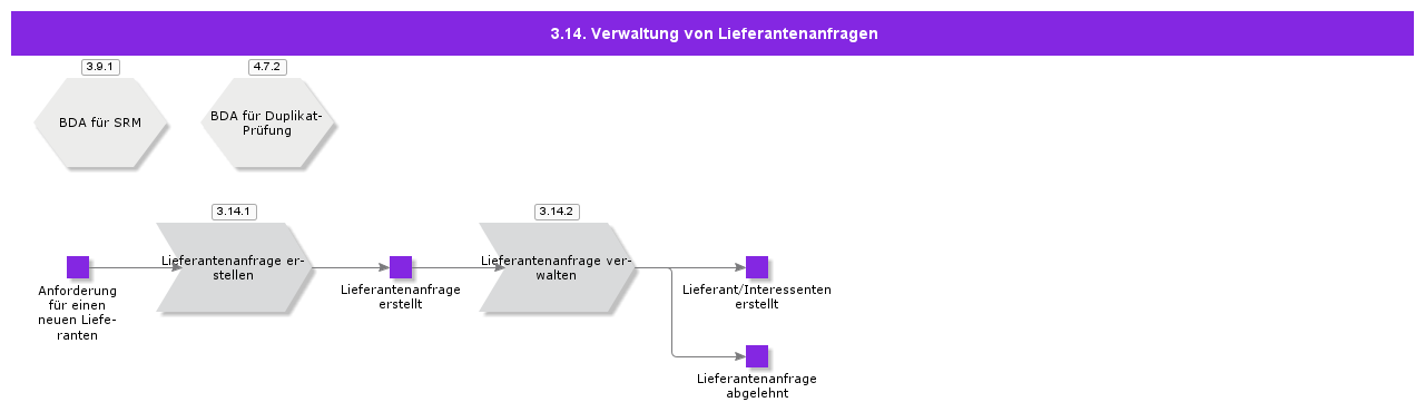 SupplierRequestManagement