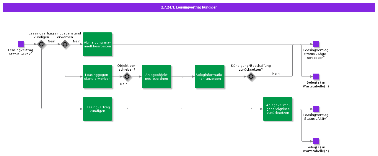 TerminateLeaseContract