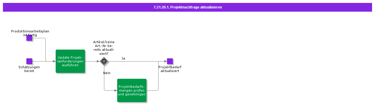UpdateProjectDemand