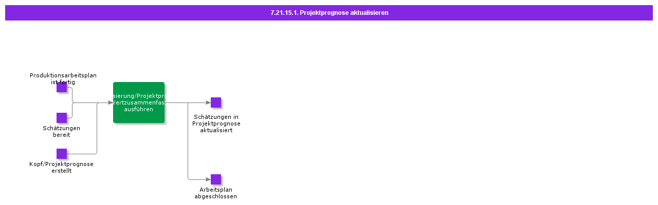 UpdateProjectForecast