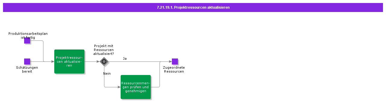 UpdateProjectResources