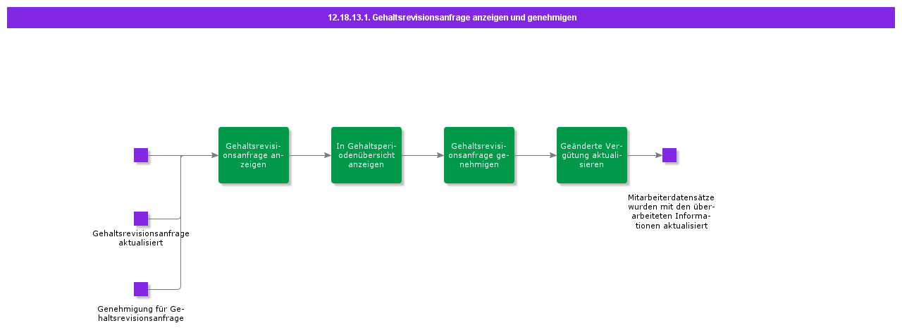 ViewandApproveSalaryRevisionRequest