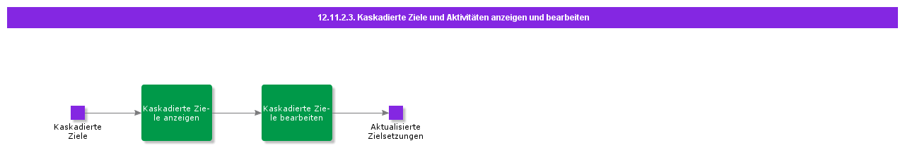 ViewandEditCascadedObjectivesandActivities