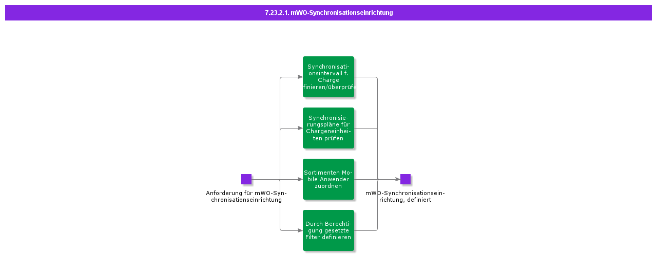 mWoSynchronizationSetup