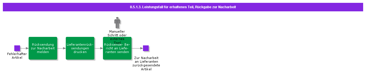 manageclaimofreceivedpartreturnforrework