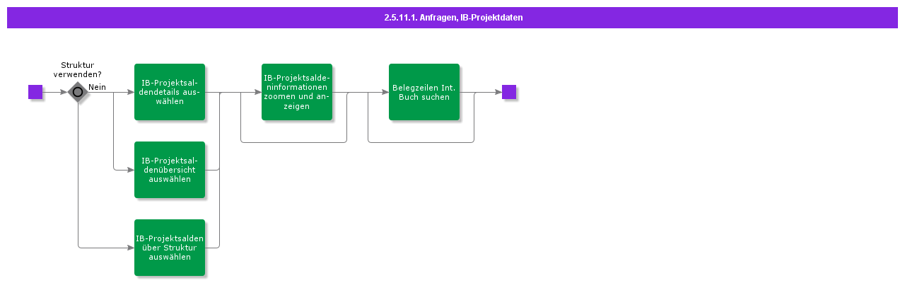 queriesilprojectinformation