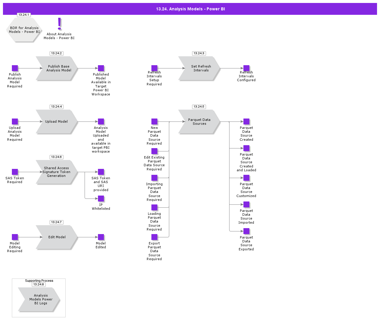 13.24 Analysis Models - Power BI