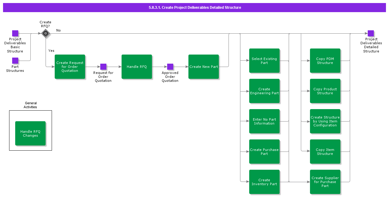 CreateProjectDeliervablesDetailedStructure