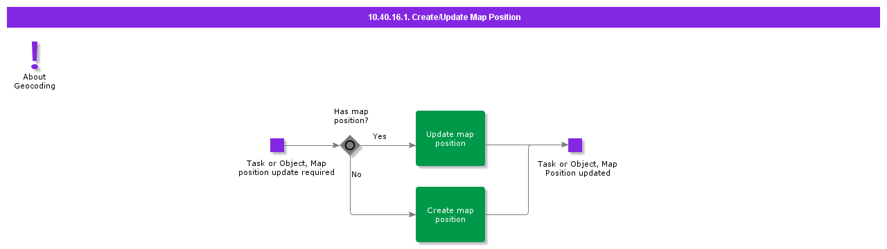 CreateUpdateMapPosition