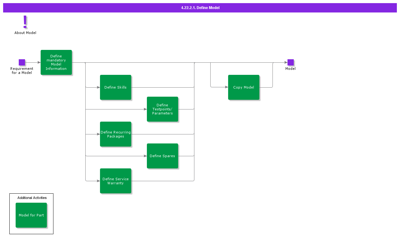 4.22.2.1 Define Model