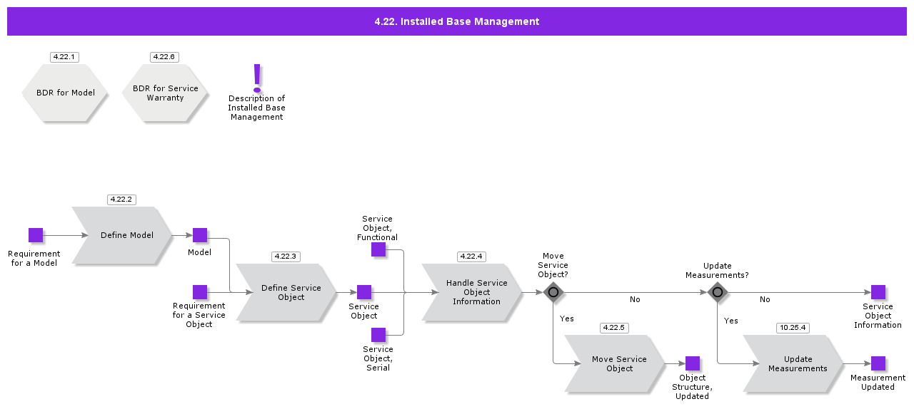 4.22 Installed Base Management