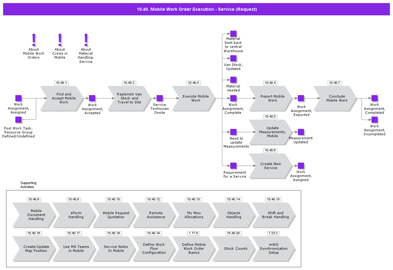 10.40 Mobile Work Order Execution - Service (Request)
