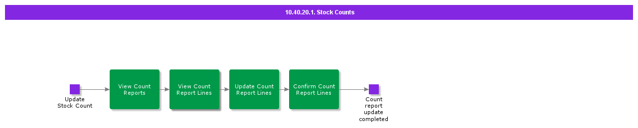StockCounts