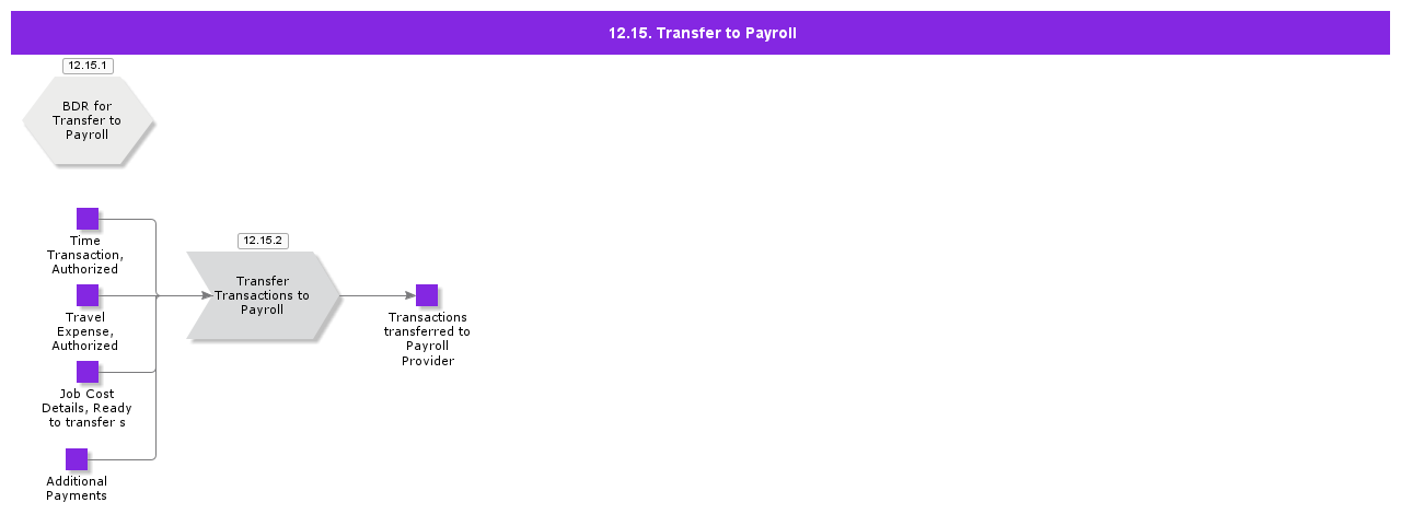 12.15 Transfer to Payroll