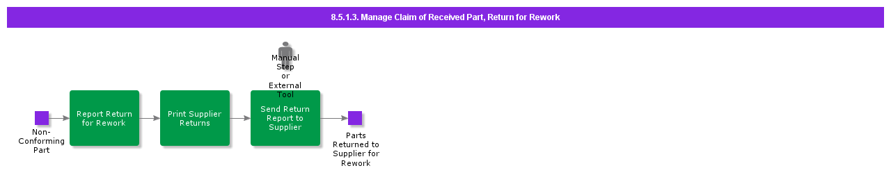 Shipment On Rework 8.5.1.3 Manage Claim of Received Part, Return for Rework