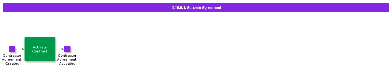 ActivateAgreement