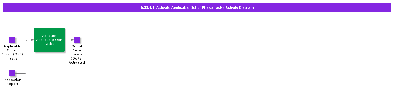 ActivateApplicableOutofPhaseTasksActivityDiagram