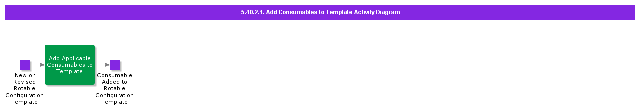 AddConsumablestoTemplateActivityDiagram