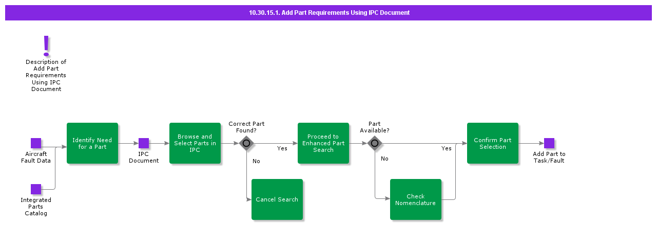 AddPartRequirementsUsingIPCDocument