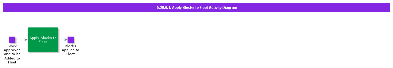 ApplyBlockstoFleetActivityDiagram