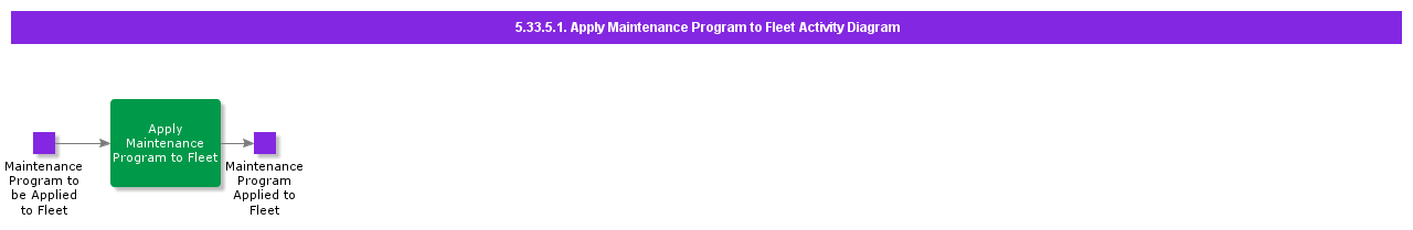ApplyMaintenanceProgramtoFleetActivityDiagram