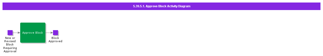 ApproveBlockActivityDiagram